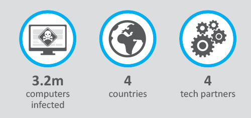 3.2 million computers infected with Ramnit Malware