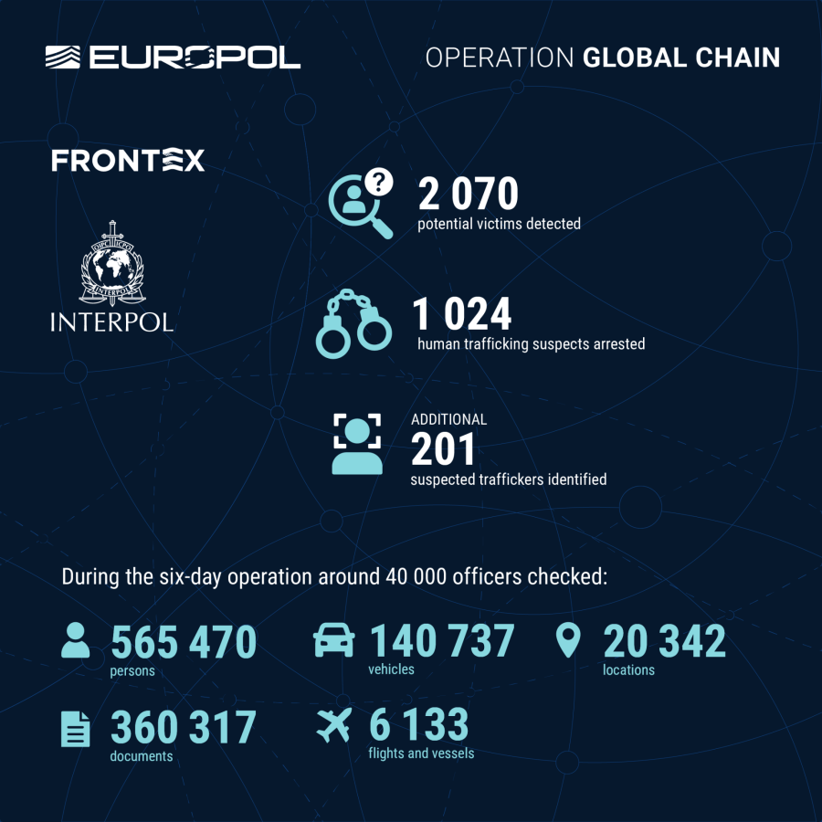 1 024 arrests in global operation against human trafficking – Operation ...