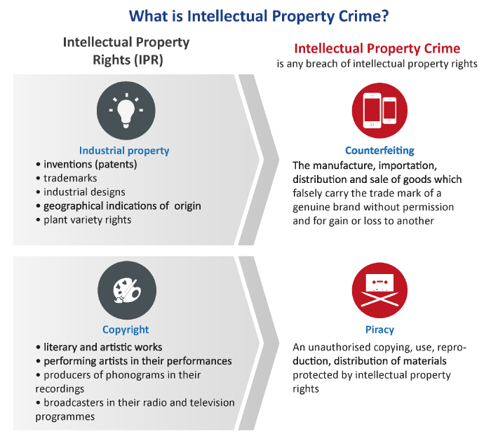 Intellectual Property Crime Crime Areas Europol