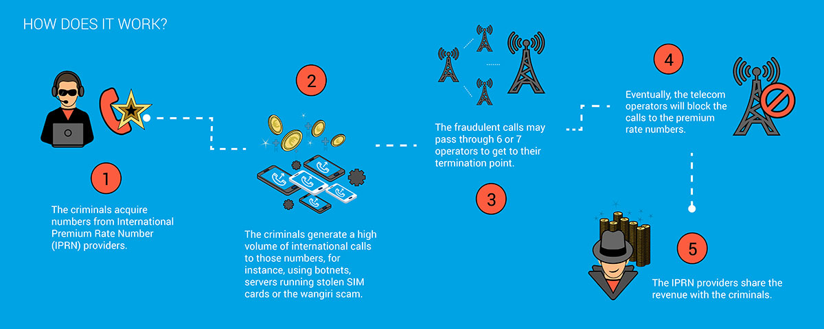 Telecommunications Fraud Europol