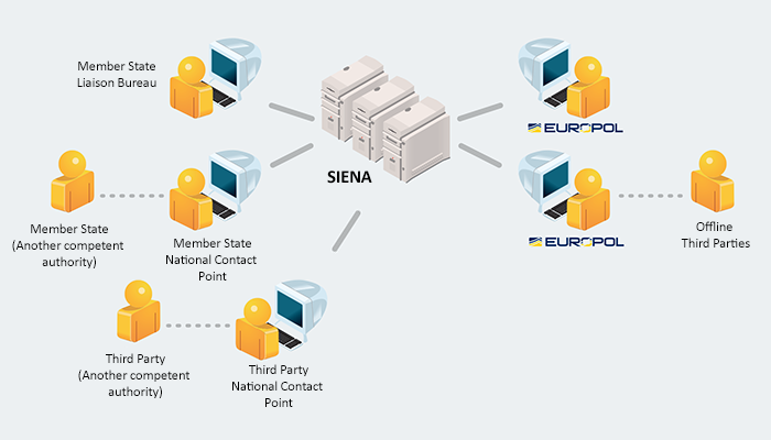 Kijker Bewustzijn helling Secure Information Exchange Network Application (SIENA) | Europol