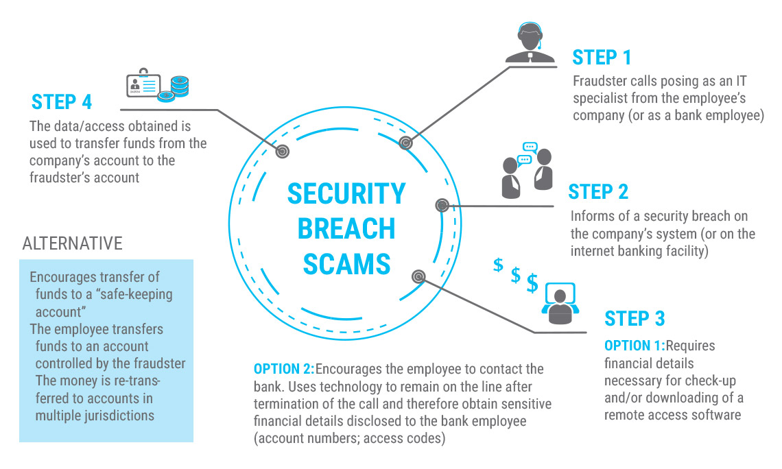SECURITY BREACH SCAMS